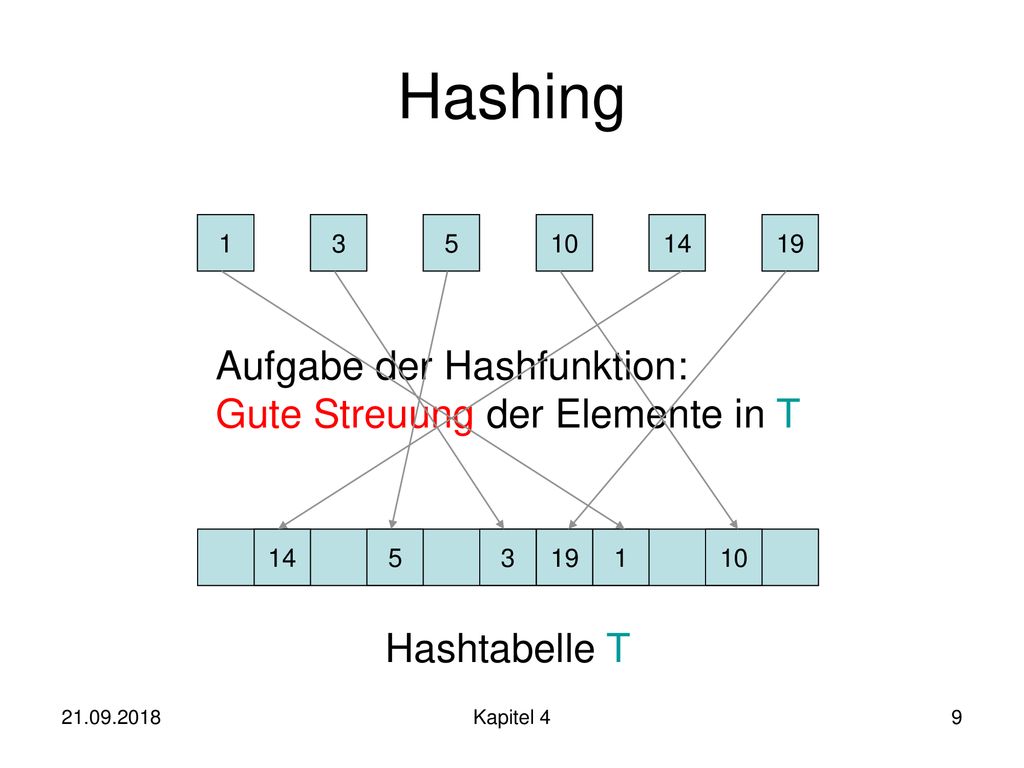 Hashing Aufgabe der Hashfunktion: Gute Streuung der Elemente in T