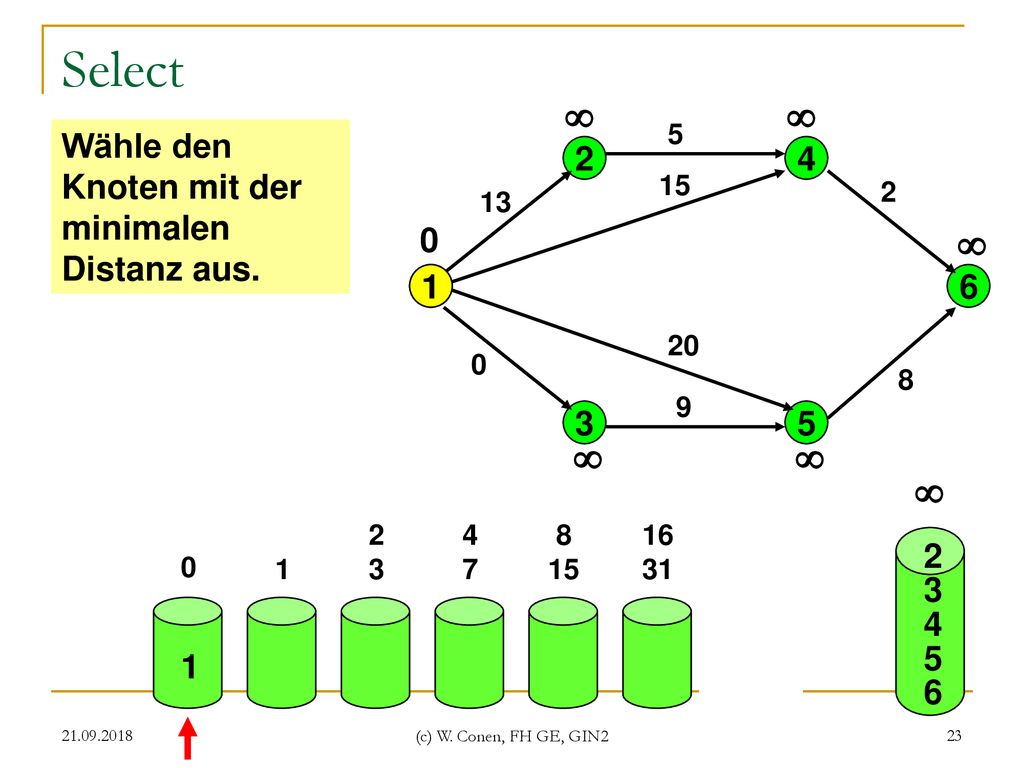 Select       Wähle den Knoten mit der minimalen Distanz aus. 2 4