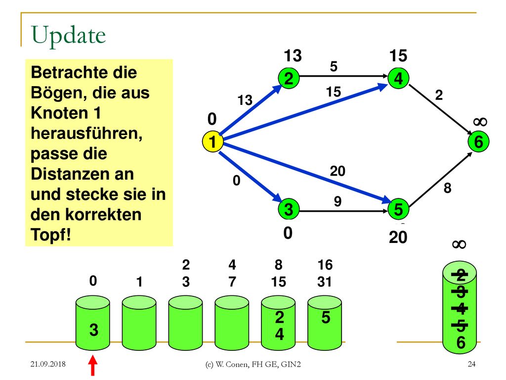 Update  Betrachte die Bögen, die aus Knoten 1 herausführen, passe die Distanzen an und stecke sie in den korrekten Topf!