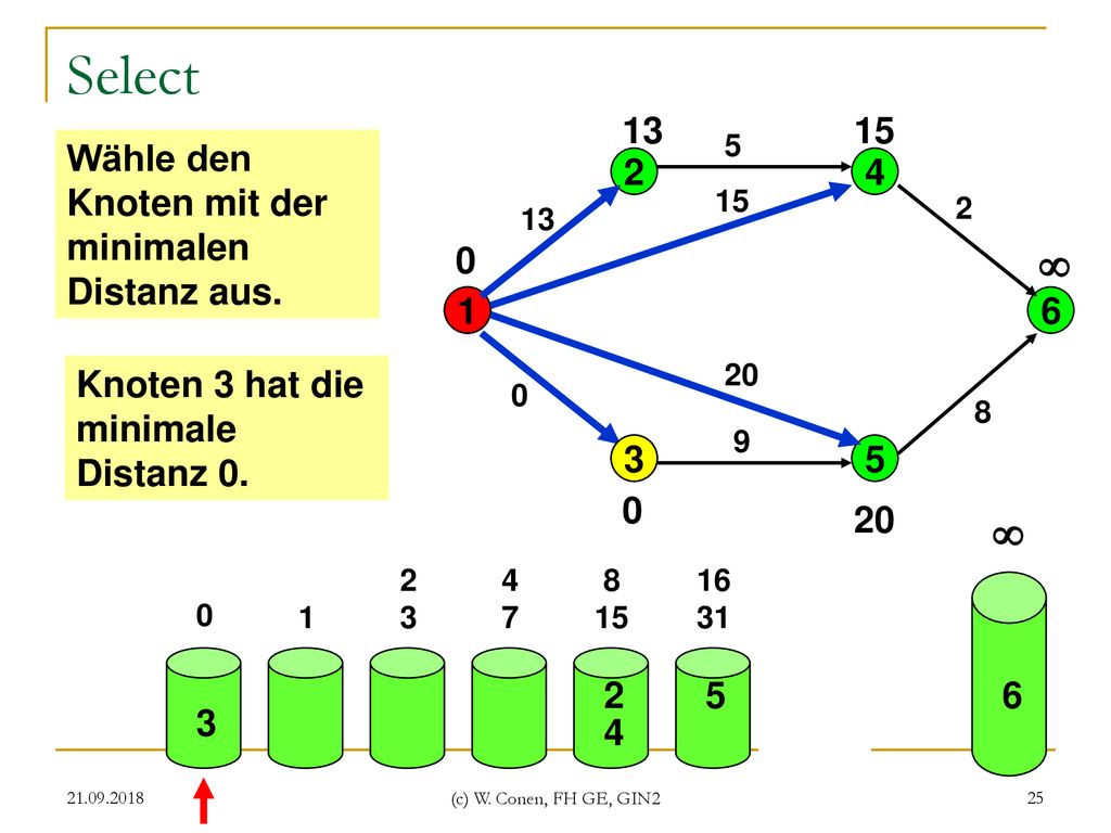 Select   Wähle den Knoten mit der minimalen Distanz aus