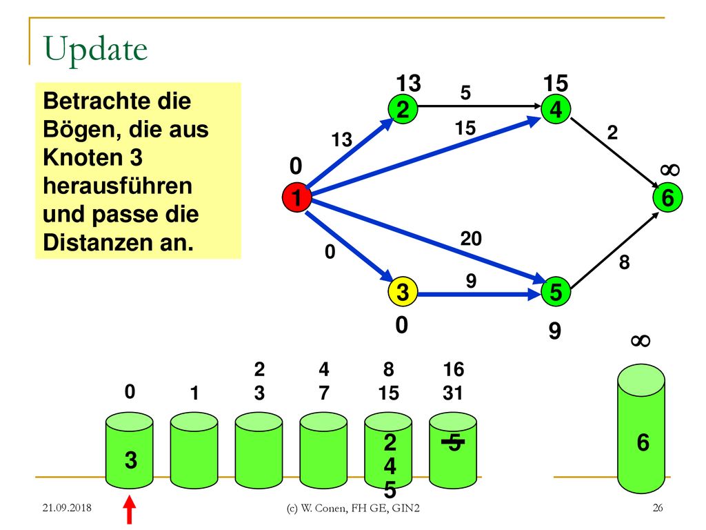 Update Betrachte die Bögen, die aus Knoten 3 herausführen und passe die Distanzen an.