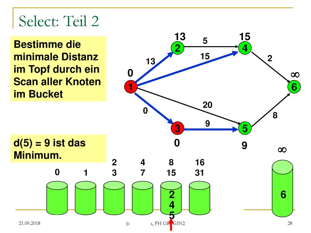 Select: Teil Bestimme die minimale Distanz im Topf durch ein Scan aller Knoten im Bucket.
