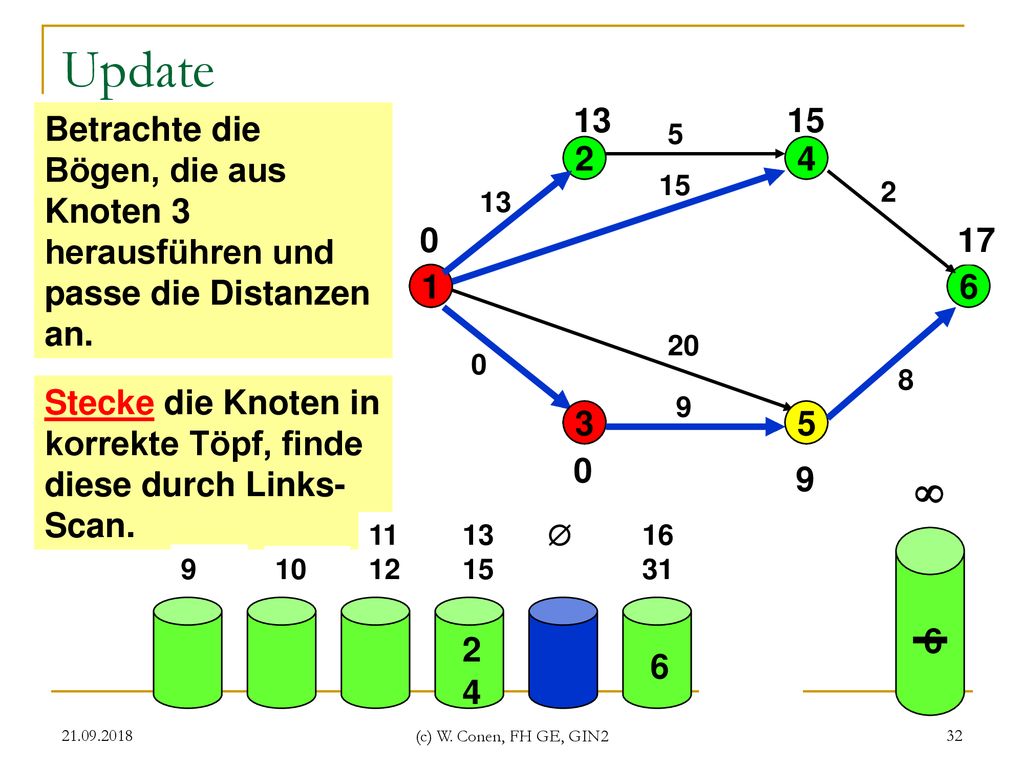 Update Betrachte die Bögen, die aus Knoten 3 herausführen und passe die Distanzen an. 5.