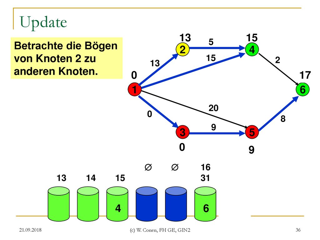 Update  Betrachte die Bögen von Knoten 2 zu anderen Knoten. 2 2
