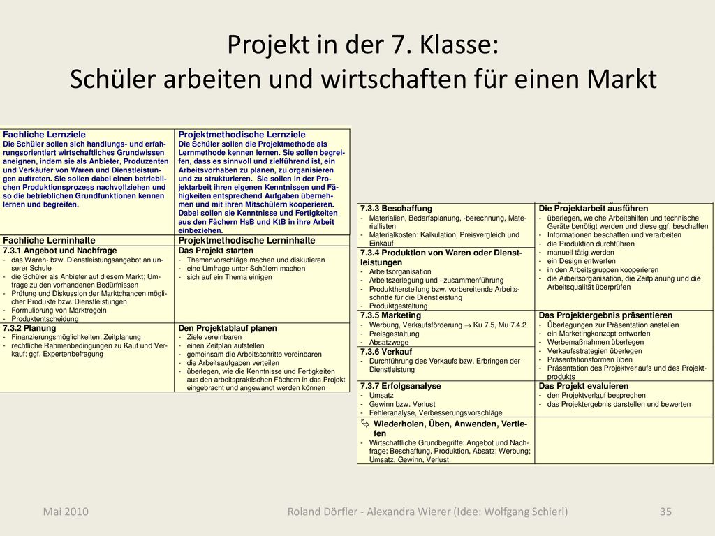 Projekt in der 7. Klasse: Schüler arbeiten und wirtschaften für einen Markt