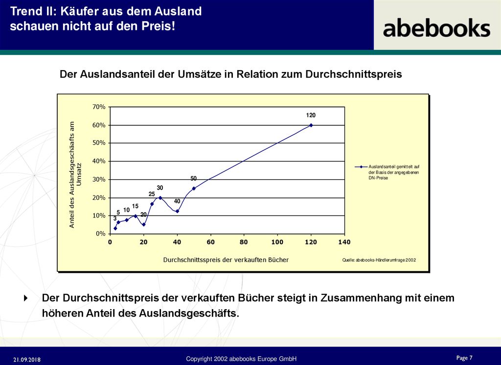 Trend II: Käufer aus dem Ausland schauen nicht auf den Preis!