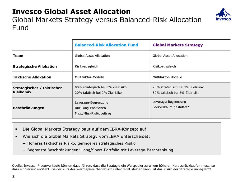 Invesco Global Asset Allocation Global Markets Strategy versus Balanced-Risk Allocation Fund