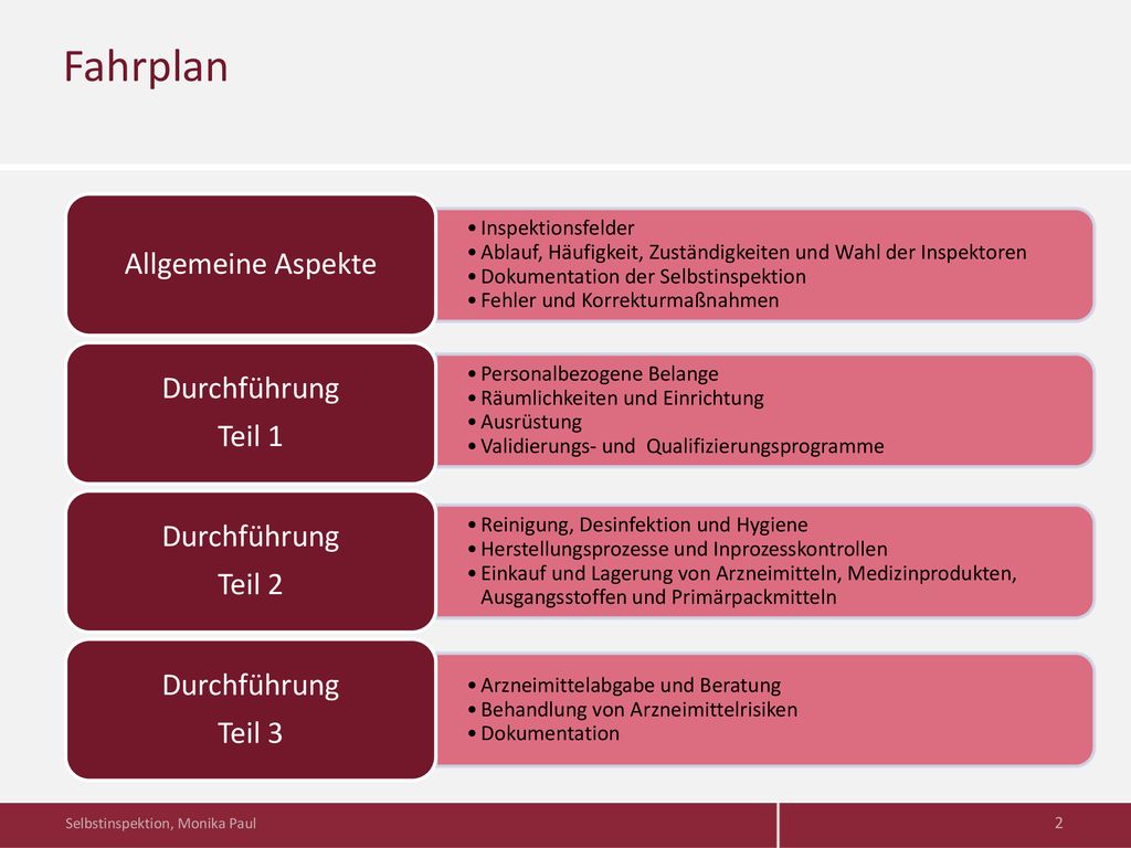 Fahrplan Allgemeine Aspekte Durchführung Teil 1 Teil 2 Teil 3