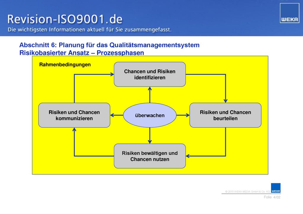 Abschnitt 6: Planung für das Qualitätsmanagementsystem Risikobasierter Ansatz – Prozessphasen