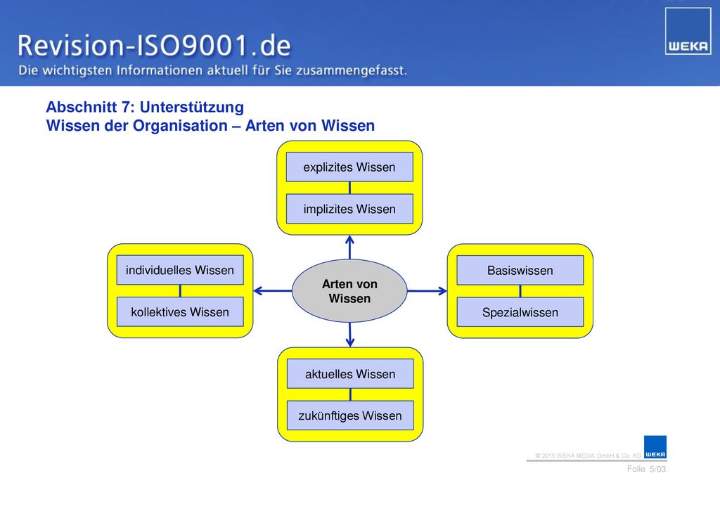 Abschnitt 7: Unterstützung Wissen der Organisation – Arten von Wissen
