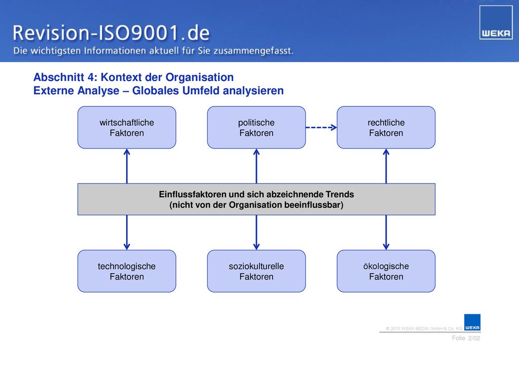 Abschnitt 4: Kontext der Organisation Externe Analyse – Globales Umfeld analysieren