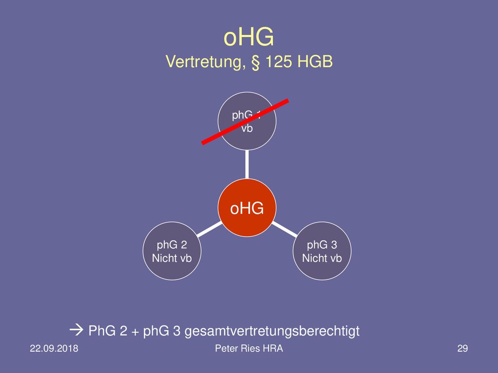 oHG Vertretung, § 125 HGB  PhG 2 + phG 3 gesamtvertretungsberechtigt