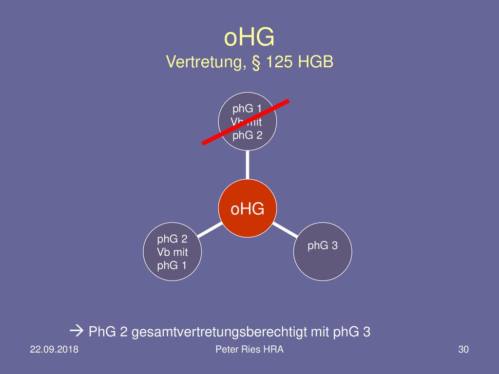 oHG Vertretung, § 125 HGB  PhG 2 gesamtvertretungsberechtigt mit phG Peter Ries HRA