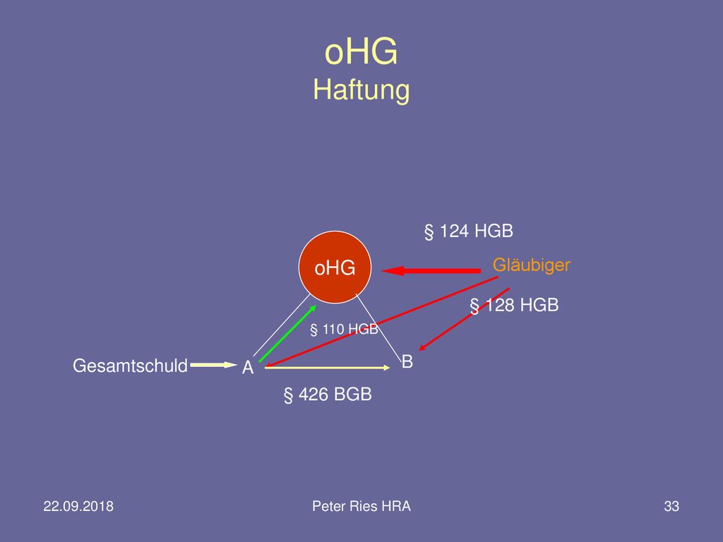 oHG Haftung oHG § 124 HGB Gläubiger § 128 HGB B Gesamtschuld A