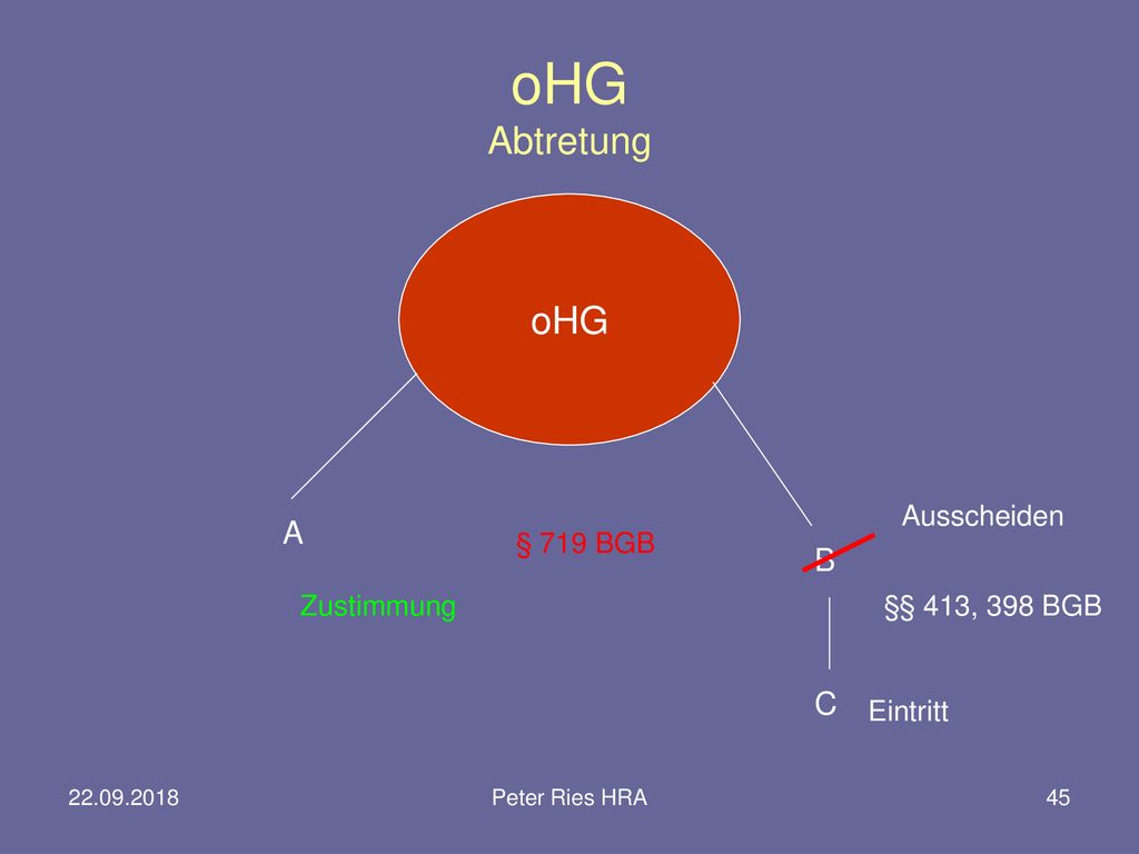 oHG Abtretung oHG A B C Ausscheiden § 719 BGB Zustimmung