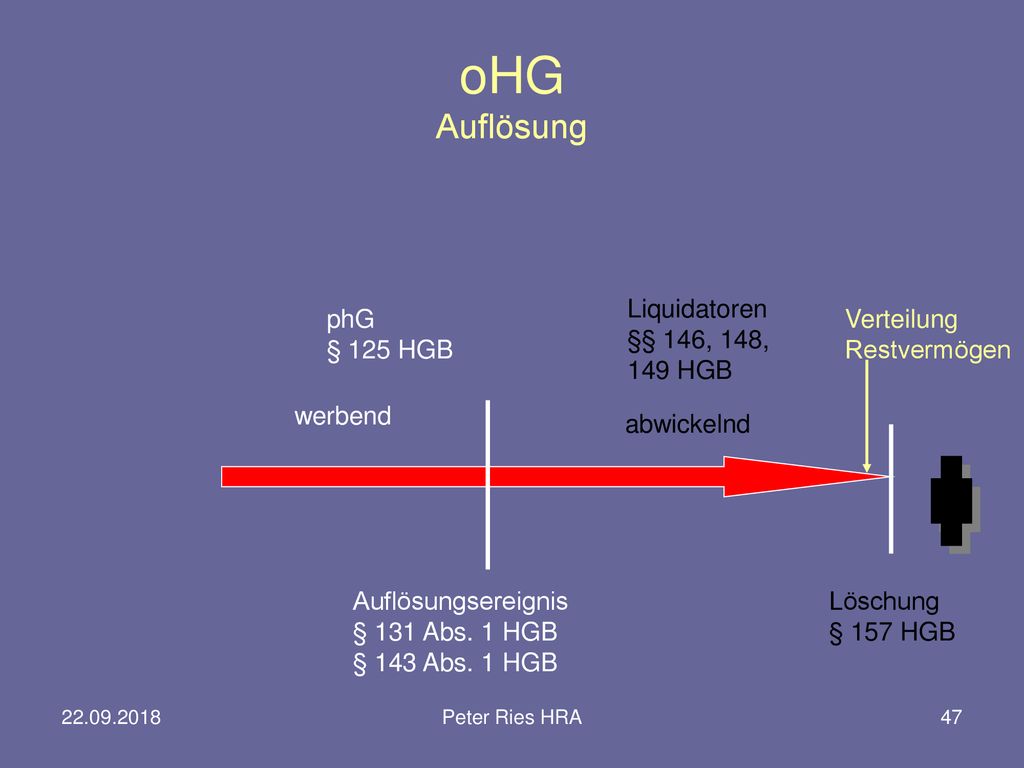 oHG Auflösung Liquidatoren §§ 146, 148, 149 HGB phG § 125 HGB