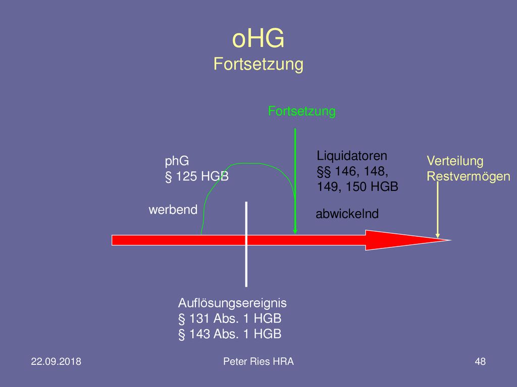 oHG Fortsetzung Fortsetzung Liquidatoren §§ 146, 148, 149, 150 HGB phG