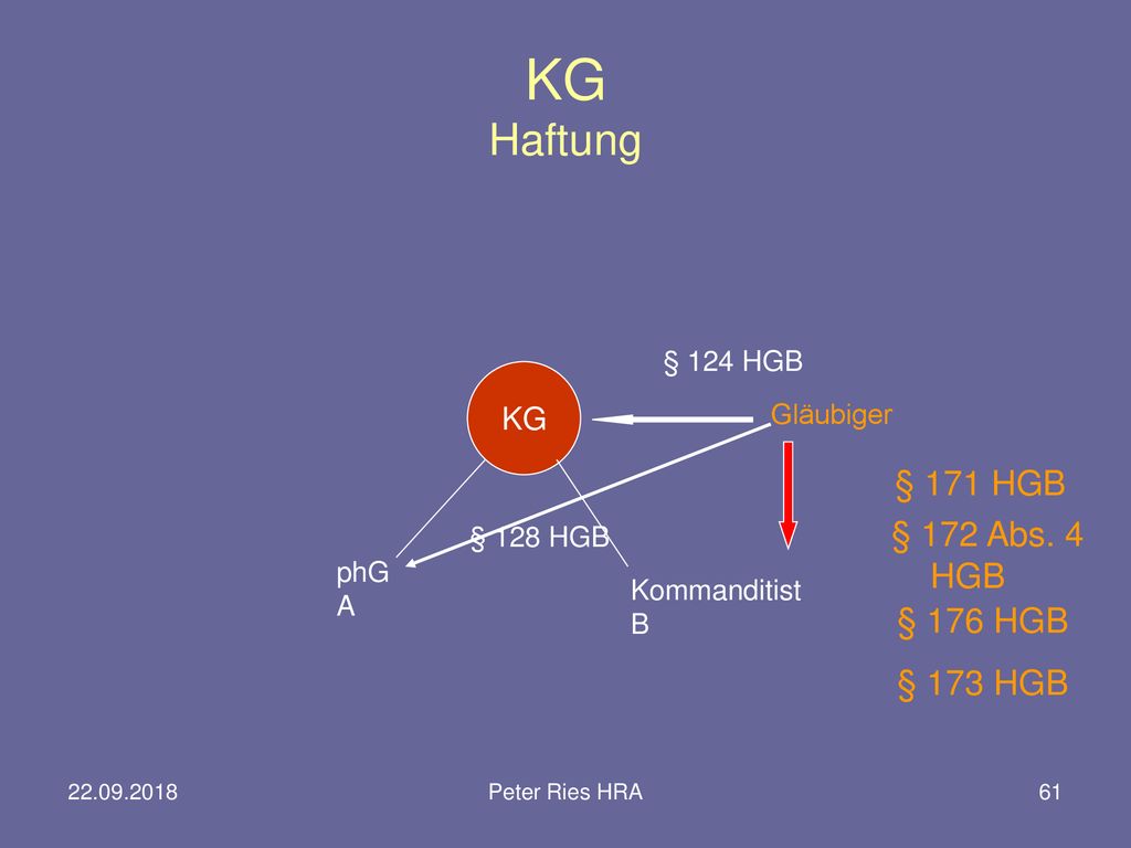 KG Haftung § 171 HGB § 172 Abs. 4 HGB § 176 HGB § 173 HGB KG § 124 HGB