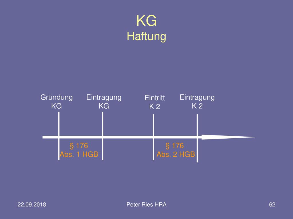 KG Haftung Gründung KG Eintragung KG Eintritt K 2 Eintragung K 2 § 176