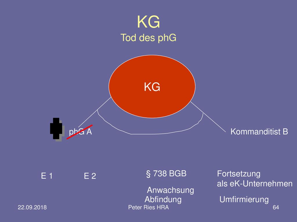 KG Tod des phG KG phG A Kommanditist B § 738 BGB Fortsetzung