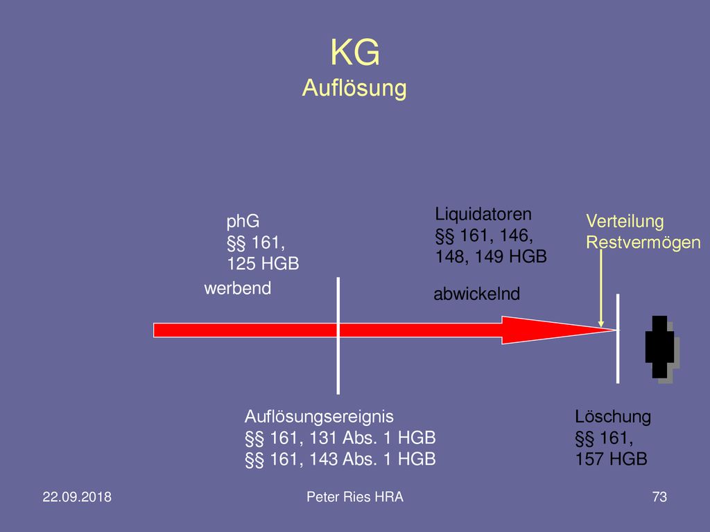 KG Auflösung Liquidatoren §§ 161, 146, 148, 149 HGB phG §§ 161,