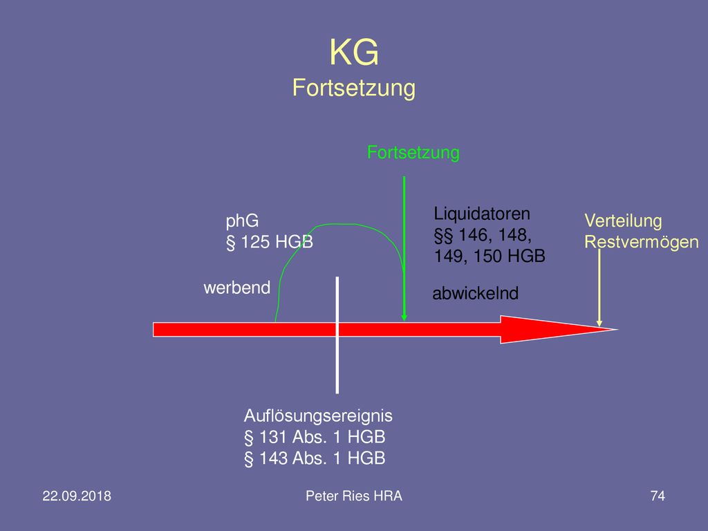 KG Fortsetzung Fortsetzung Liquidatoren §§ 146, 148, 149, 150 HGB phG