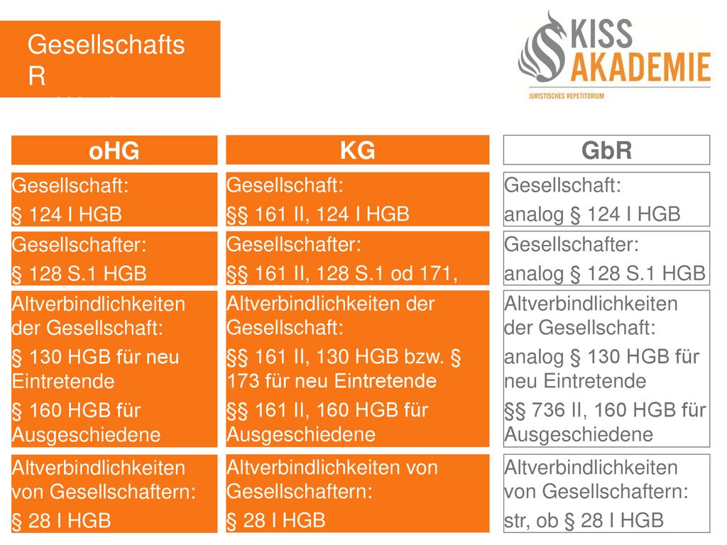 GesellschaftsR 4. Woche oHG KG GbR Gesellschaft: § 124 I HGB