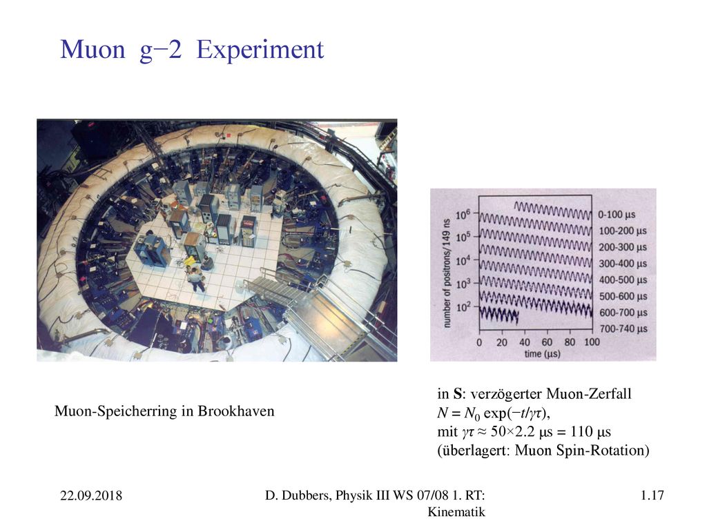Muon g−2 Experiment in S: verzögerter Muon-Zerfall N = N0 exp(−t/γτ),