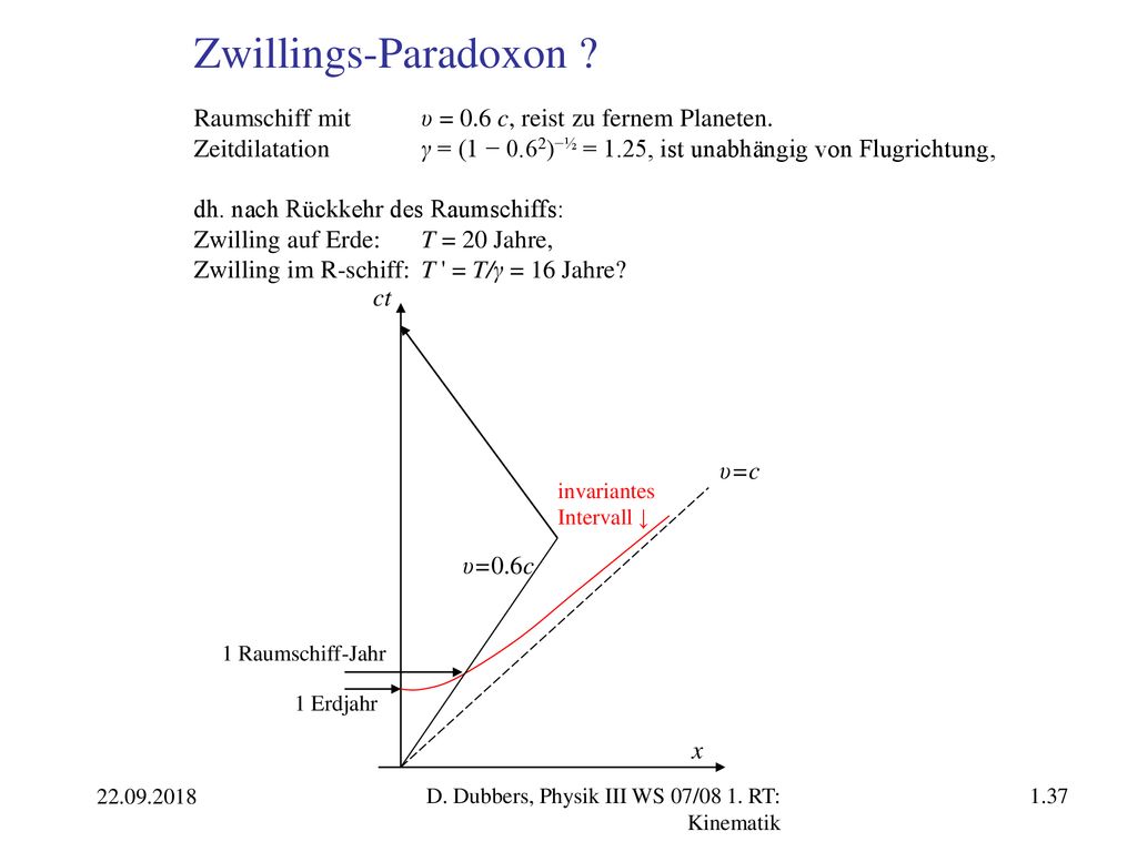 Zwillings-Paradoxon Raumschiff mit υ = 0.6 c, reist zu fernem Planeten. Zeitdilatation γ = (1 − 0.62)−½ = 1.25, ist unabhängig von Flugrichtung,