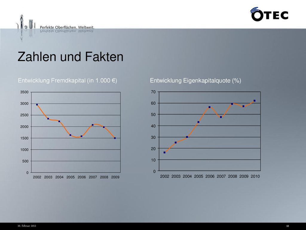 Zahlen und Fakten Entwicklung Fremdkapital (in €) Entwicklung Eigenkapitalquote (%) 10. Februar