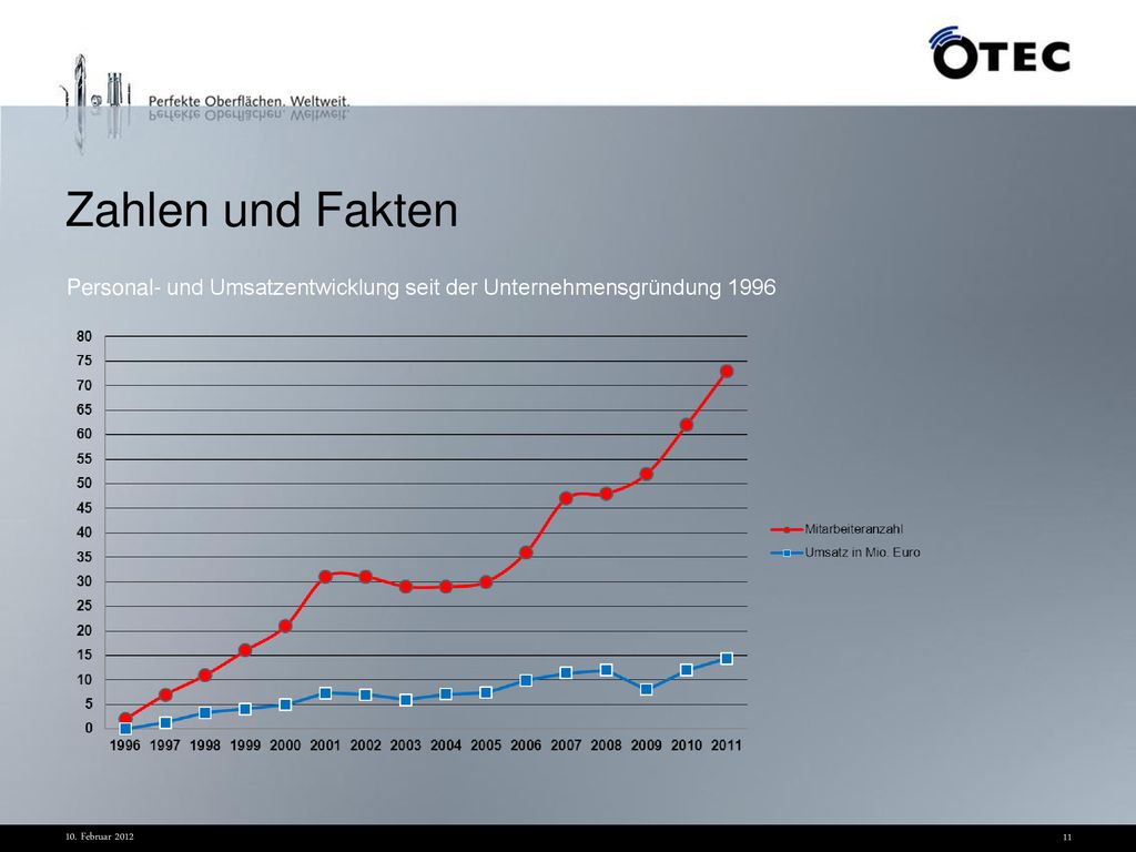 Zahlen und Fakten Personal- und Umsatzentwicklung seit der Unternehmensgründung 1996.