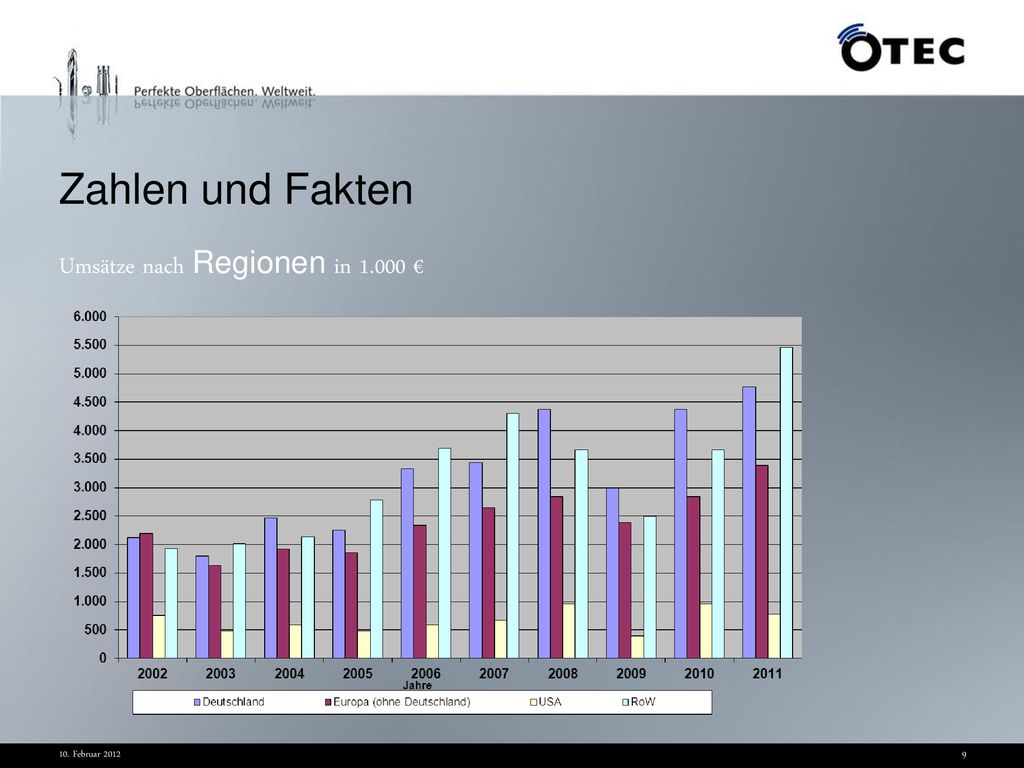 Zahlen und Fakten Umsätze nach Regionen in € 10. Februar 2012
