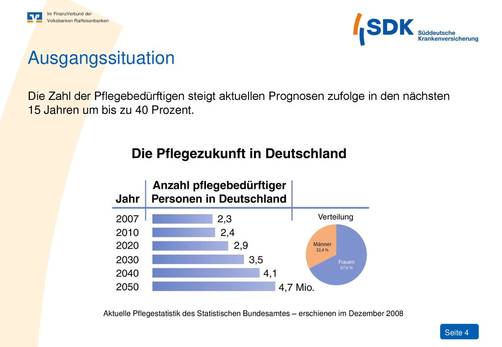 Ausgangssituation Die Zahl der Pflegebedürftigen steigt aktuellen Prognosen zufolge in den nächsten 15 Jahren um bis zu 40 Prozent.