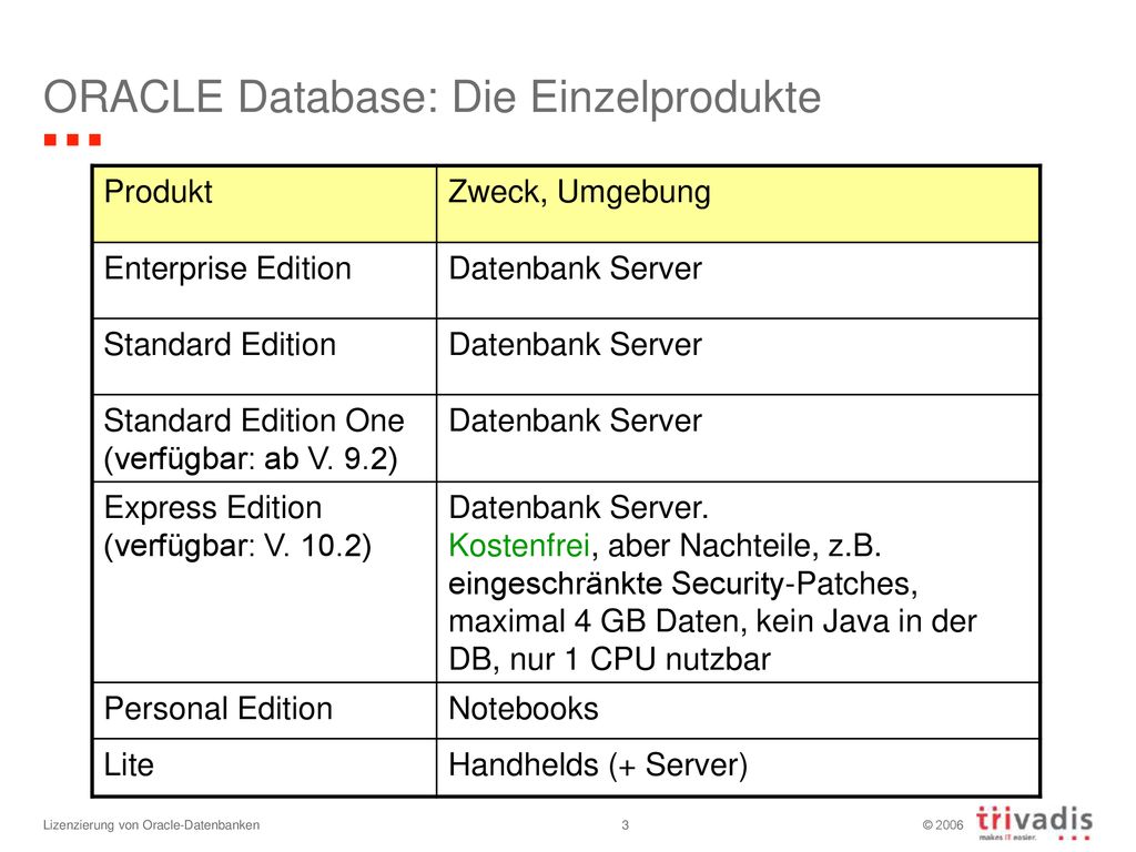 ORACLE Database: Die Einzelprodukte