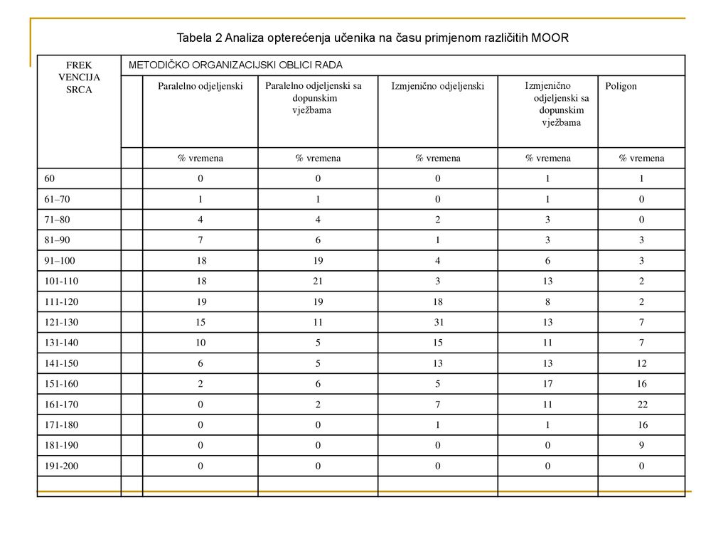 Tabela 2 Analiza opterećenja učenika na času primjenom različitih MOOR