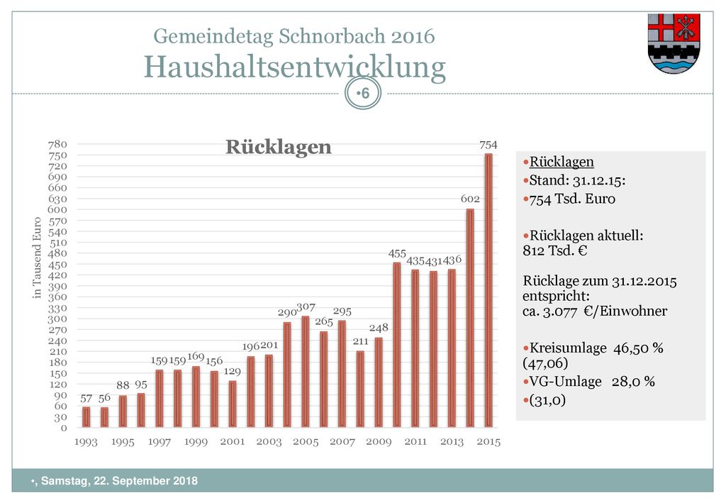 Gemeindetag Schnorbach 2016 Haushaltsentwicklung
