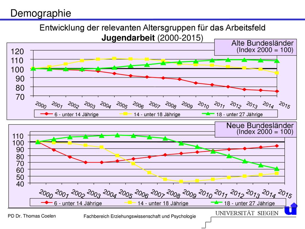 Demographie Entwicklung der relevanten Altersgruppen für das Arbeitsfeld Jugendarbeit ( ) 70.