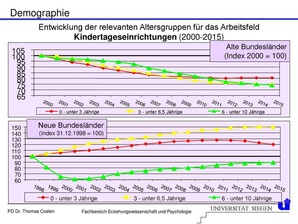 Demographie Entwicklung der relevanten Altersgruppen für das Arbeitsfeld Kindertageseinrichtungen ( )