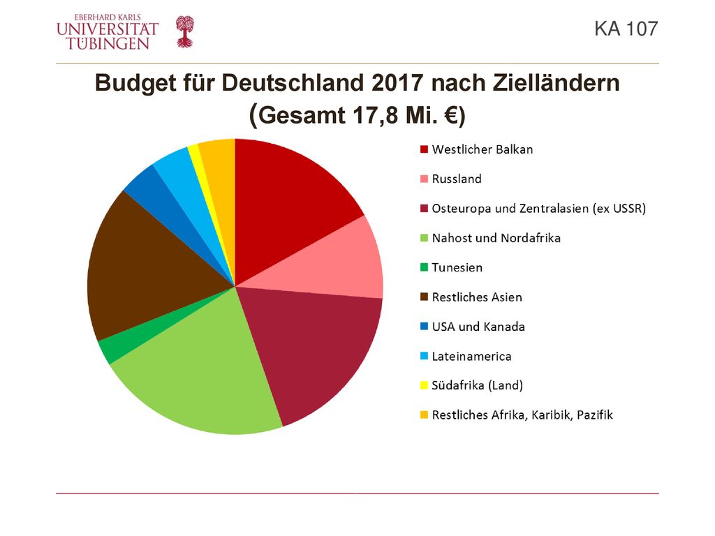 Budget für Deutschland 2017 nach Zielländern (Gesamt 17,8 Mi. €)