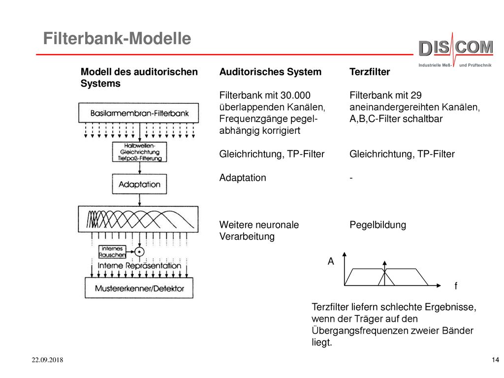 Filterbank-Modelle Modell des auditorischen Systems