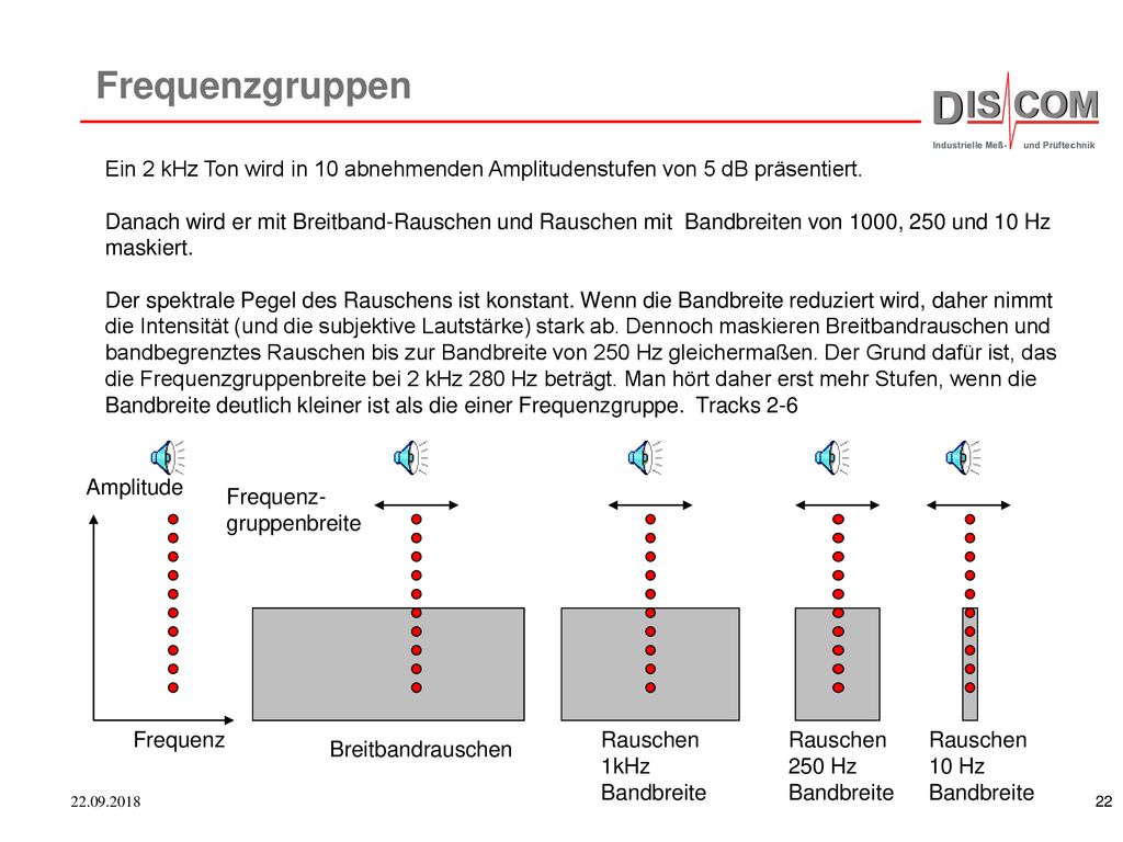 Frequenzgruppen Ein 2 kHz Ton wird in 10 abnehmenden Amplitudenstufen von 5 dB präsentiert.