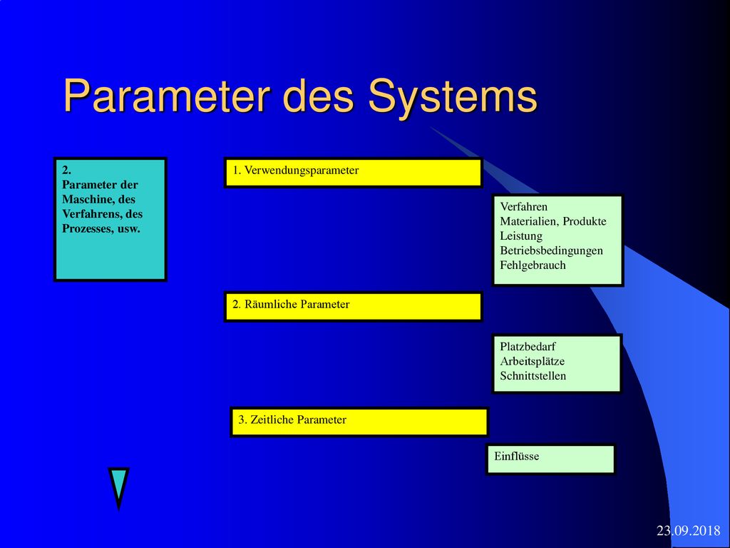 Parameter des Systems 2. Parameter der Maschine, des Verfahrens, des Prozesses, usw. 1. Verwendungsparameter.