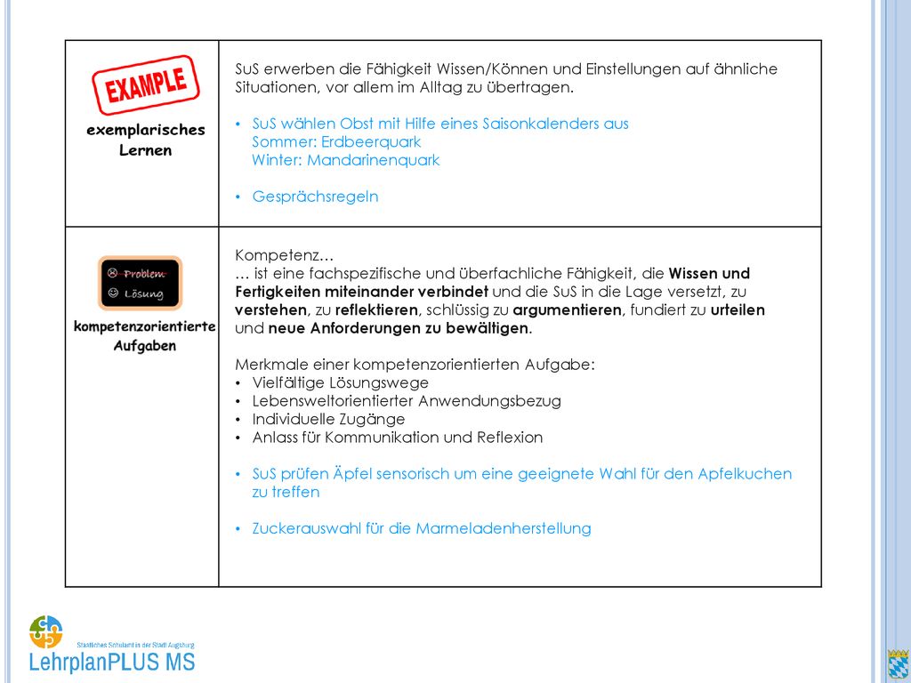 SuS erwerben die Fähigkeit Wissen/Können und Einstellungen auf ähnliche Situationen, vor allem im Alltag zu übertragen.