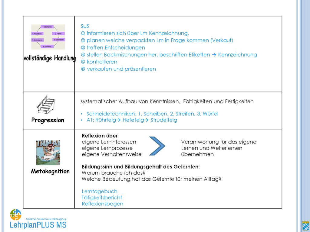 SuS  informieren sich über Lm Kennzeichnung,  planen welche verpackten Lm in Frage kommen (Verkauf)