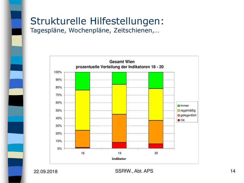 Strukturelle Hilfestellungen: Tagespläne, Wochenpläne, Zeitschienen,…