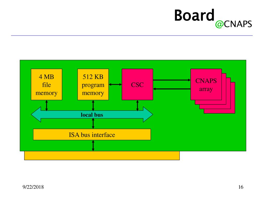 4 MB file memory 512 KB program CSC CNAPS array