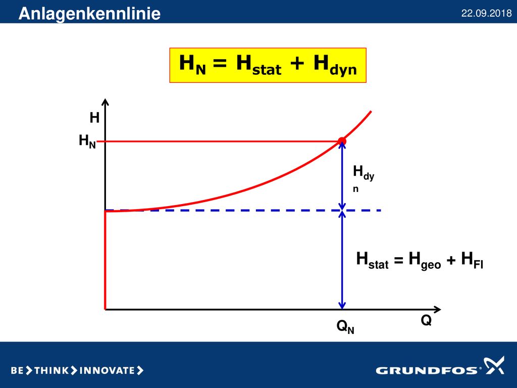 HN = Hstat + Hdyn Anlagenkennlinie Hstat = Hgeo + HFl H HN Hdyn Q QN