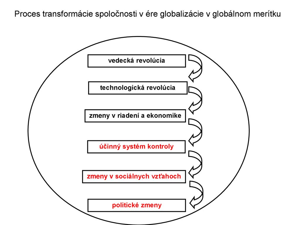 Proces transformácie spoločnosti v ére globalizácie v globálnom merítku
