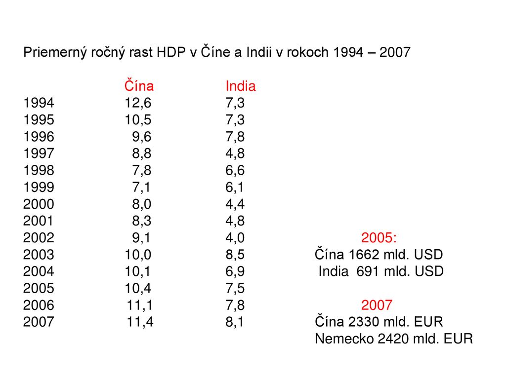 Priemerný ročný rast HDP v Číne a Indii v rokoch 1994 – 2007