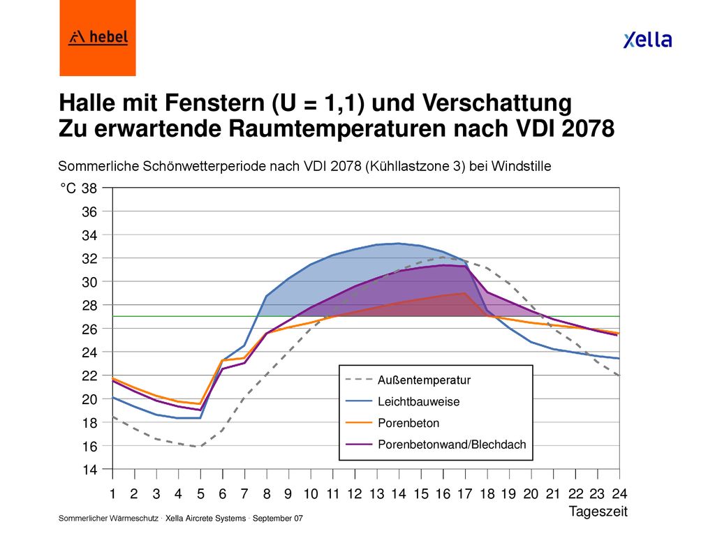 Halle mit Fenstern (U = 1,1) und Verschattung Zu erwartende Raumtemperaturen nach VDI 2078